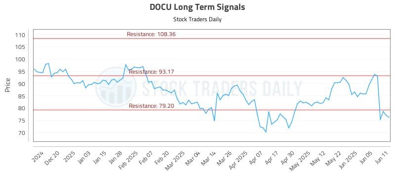 DOCU Long Term Analysis for June 11 2025 DOCU Long Term Analysis for June 11 2025