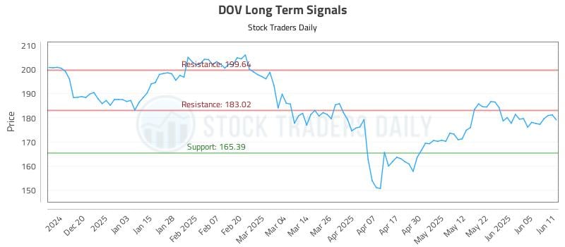 DOV Long Term Analysis for June 11 2025 DOV Long Term Analysis for June 11 2025