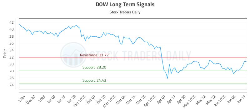 DOW Long Term Analysis for June 11 2025