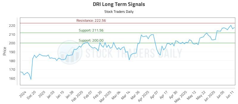DRI Long Term Analysis for June 11 2025