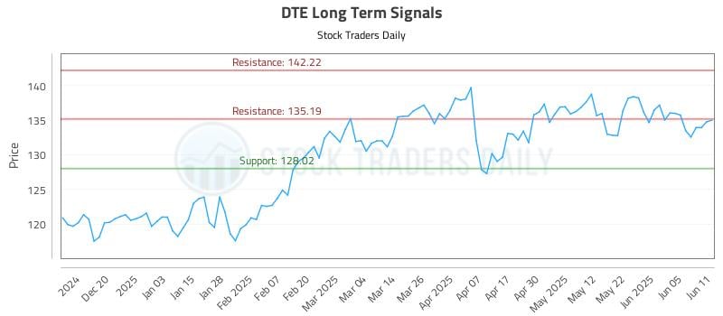 DTE Long Term Analysis for June 11 2025