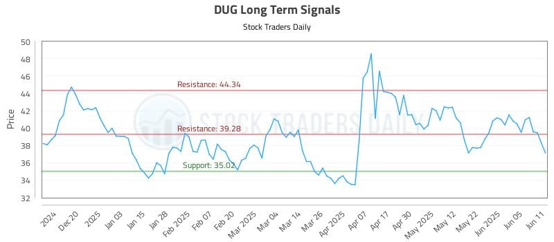 DUG Long Term Analysis for June 11 2025