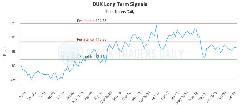 DUK Long Term Analysis for June 11 2025