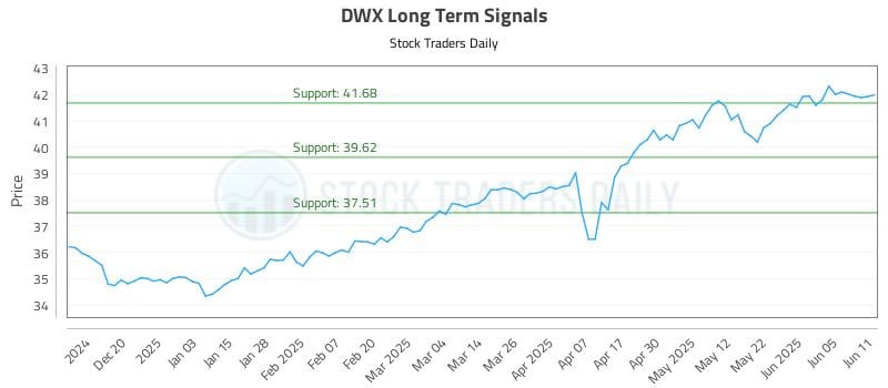 DWX Long Term Analysis for June 11 2025 DWX Long Term Analysis for June 11 2025