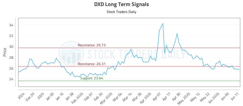 DXD Long Term Analysis for June 11 2025 DXD Long Term Analysis for June 11 2025