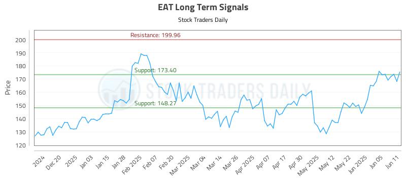 EAT Long Term Analysis for June 11 2025