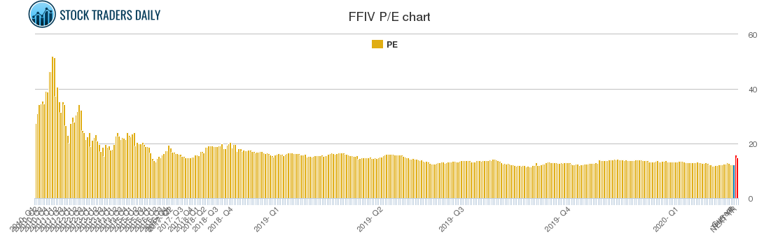 FFIV PE chart