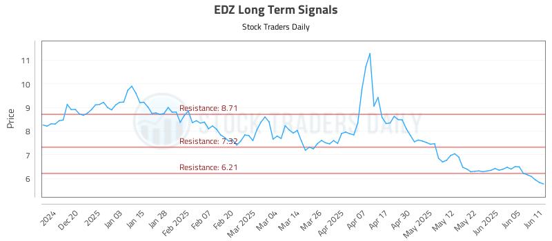 EDZ Long Term Analysis for June 11 2025 EDZ Long Term Analysis for June 11 2025