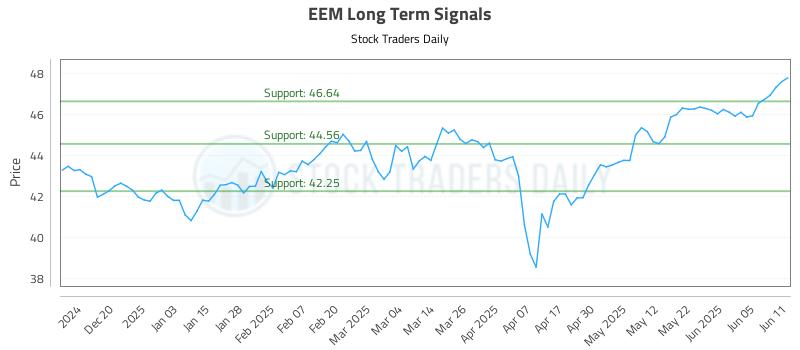 EEM Long Term Analysis for June 11 2025 EEM Long Term Analysis for June 11 2025