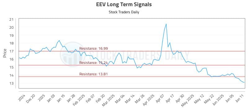 EEV Long Term Analysis for June 11 2025 EEV Long Term Analysis for June 11 2025