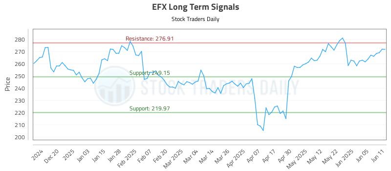 EFX Long Term Analysis for June 11 2025 EFX Long Term Analysis for June 11 2025