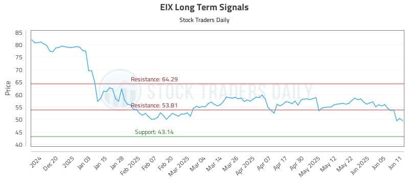 EIX Long Term Analysis for June 11 2025 EIX Long Term Analysis for June 11 2025