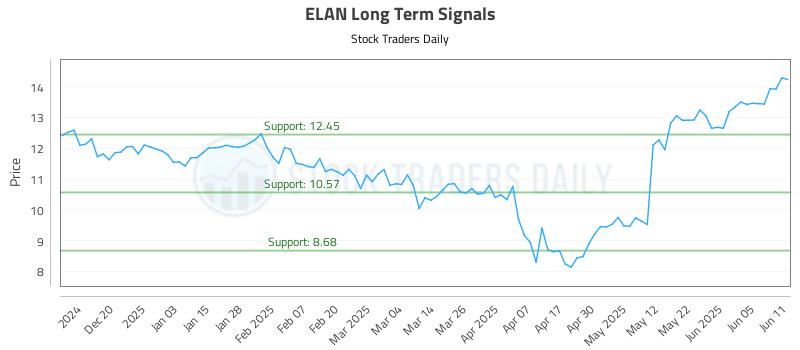 ELAN Long Term Analysis for June 11 2025