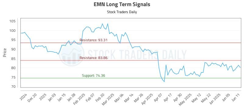EMN Long Term Analysis for June 11 2025 EMN Long Term Analysis for June 11 2025