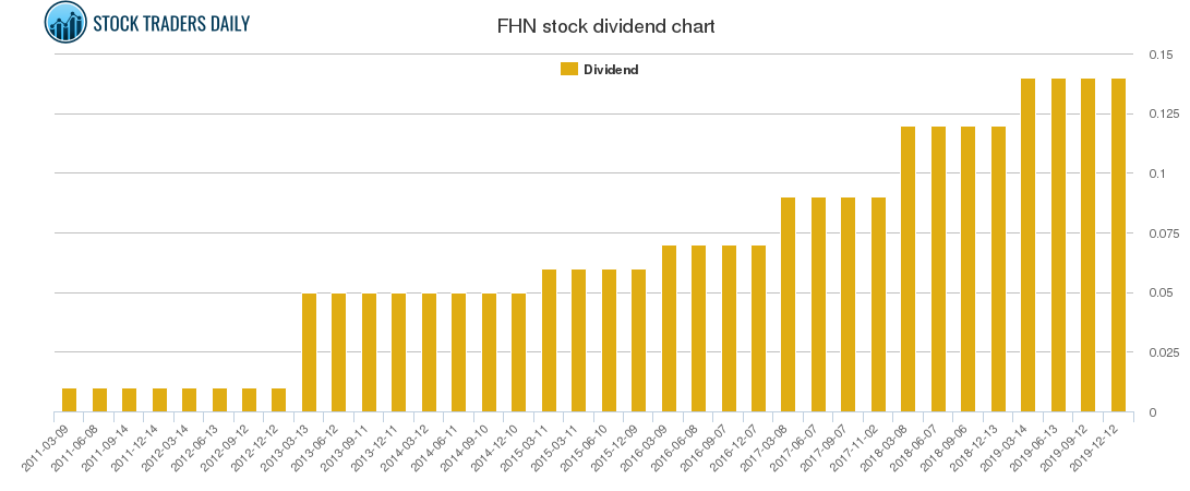 FHN Dividend Chart