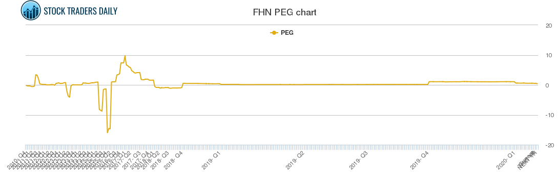 FHN PEG chart
