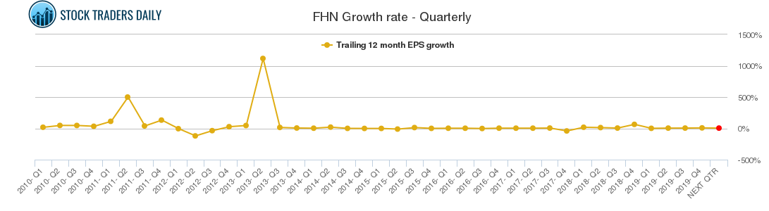 FHN Growth rate - Quarterly