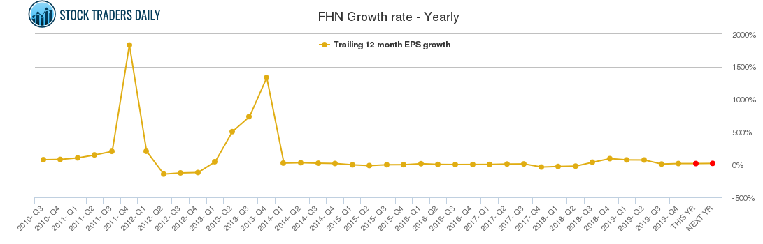 FHN Growth rate - Yearly