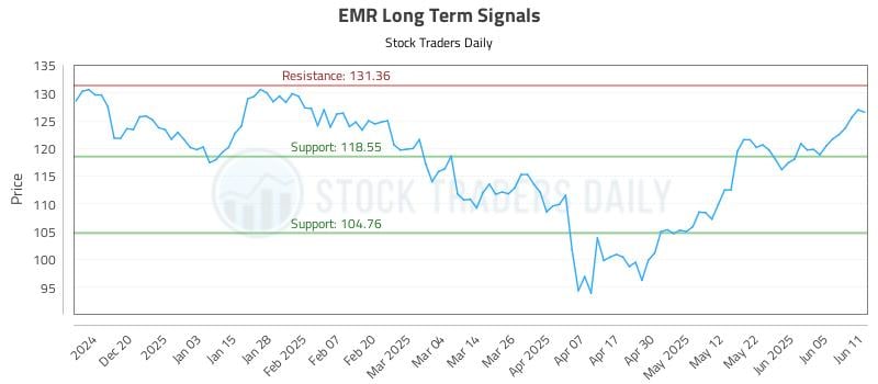 EMR Long Term Analysis for June 11 2025 EMR Long Term Analysis for June 11 2025
