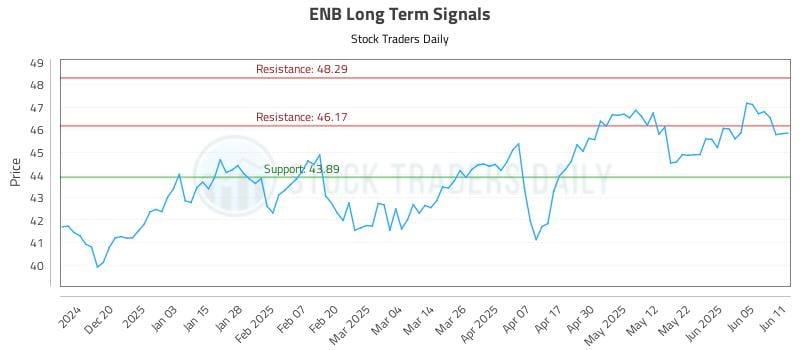 ENB Long Term Analysis for June 11 2025 ENB Long Term Analysis for June 11 2025