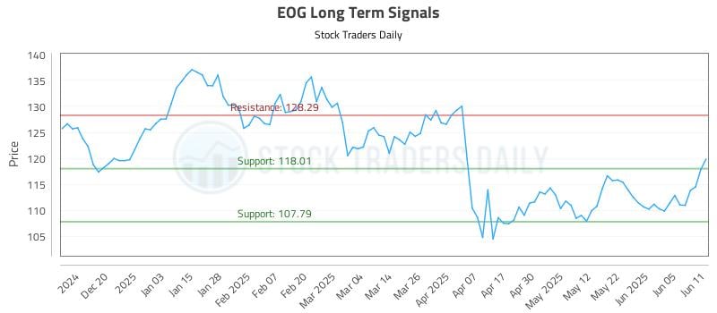 EOG Long Term Analysis for June 11 2025 EOG Long Term Analysis for June 11 2025