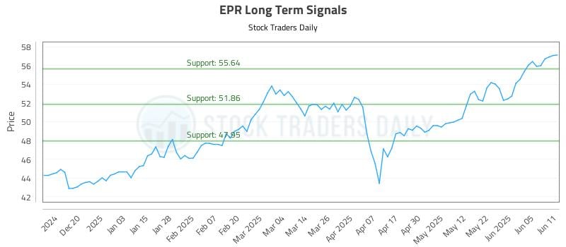 EPR Long Term Analysis for June 11 2025 EPR Long Term Analysis for June 11 2025