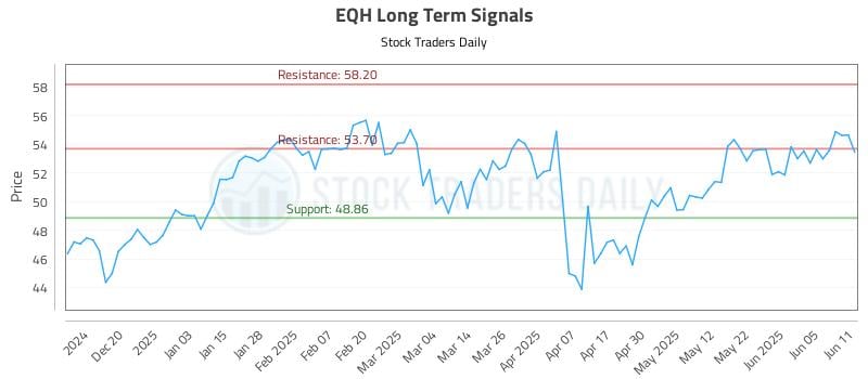 EQH Long Term Analysis for June 11 2025