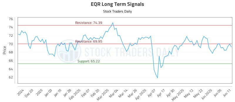 EQR Long Term Analysis for June 11 2025