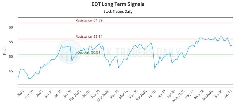 EQT Long Term Analysis for June 11 2025