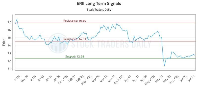 ERII Long Term Analysis for June 11 2025