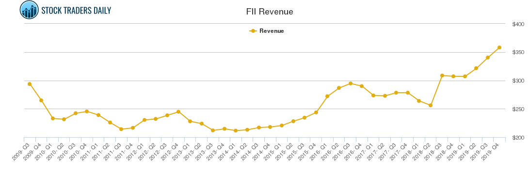 FII Revenue chart