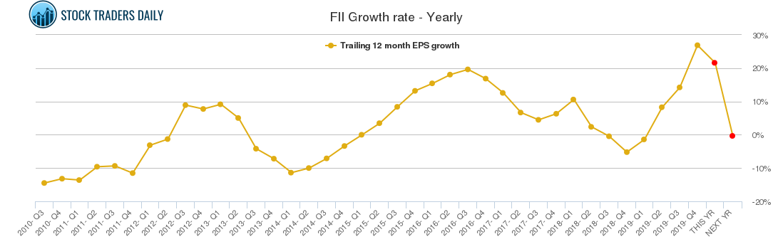 FII Growth rate - Yearly