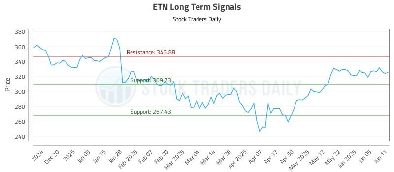 ETN Long Term Analysis for June 11 2025 ETN Long Term Analysis for June 11 2025