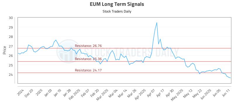 EUM Long Term Analysis for June 11 2025 EUM Long Term Analysis for June 11 2025