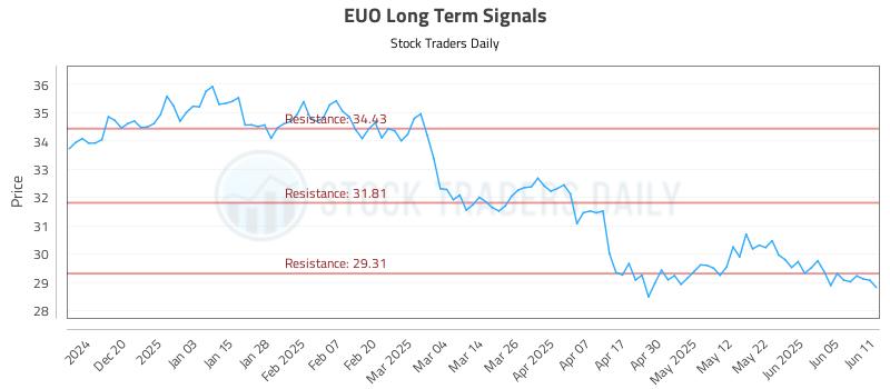 EUO Long Term Analysis for June 11 2025