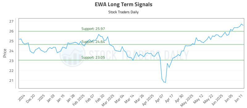 EWA Long Term Analysis for June 11 2025 EWA Long Term Analysis for June 11 2025