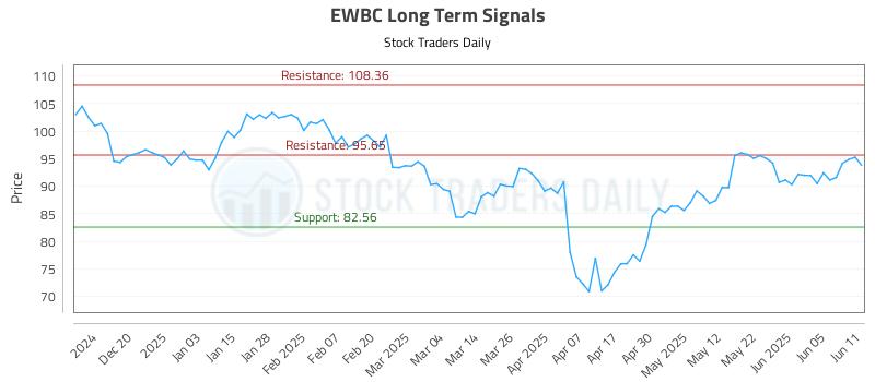 EWBC Long Term Analysis for June 11 2025 EWBC Long Term Analysis for June 11 2025