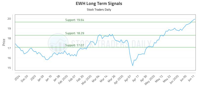 EWH Long Term Analysis for June 11 2025 EWH Long Term Analysis for June 11 2025