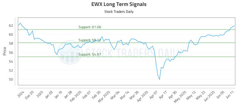 EWX Long Term Analysis for June 11 2025 EWX Long Term Analysis for June 11 2025