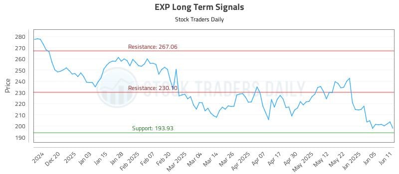 EXP Long Term Analysis for June 11 2025 EXP Long Term Analysis for June 11 2025