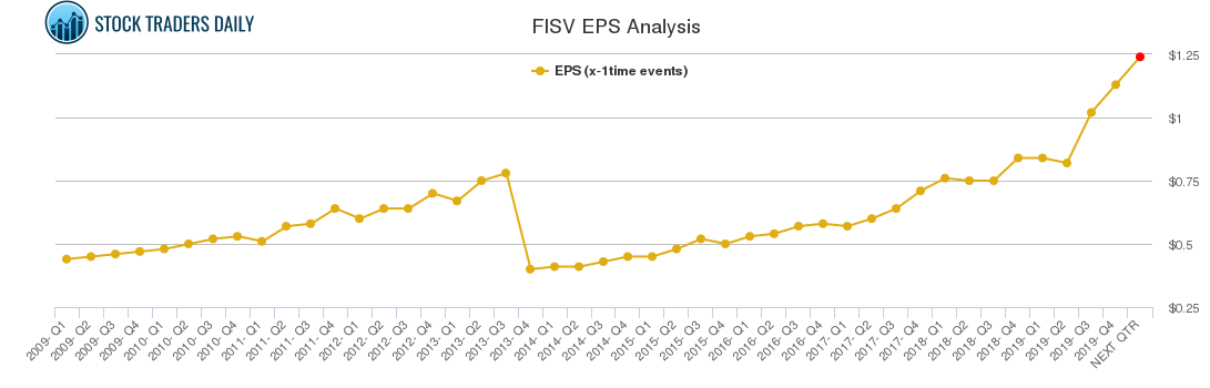 FISV EPS Analysis
