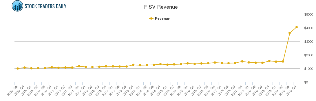 FISV Revenue chart