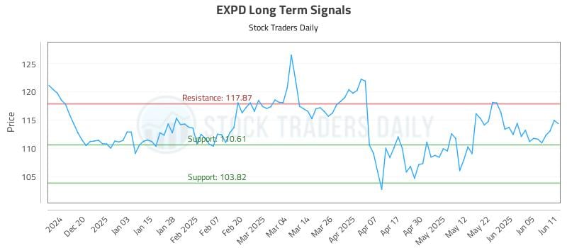 EXPD Long Term Analysis for June 11 2025