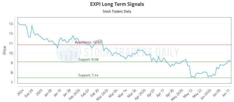 EXPI Long Term Analysis for June 11 2025 EXPI Long Term Analysis for June 11 2025