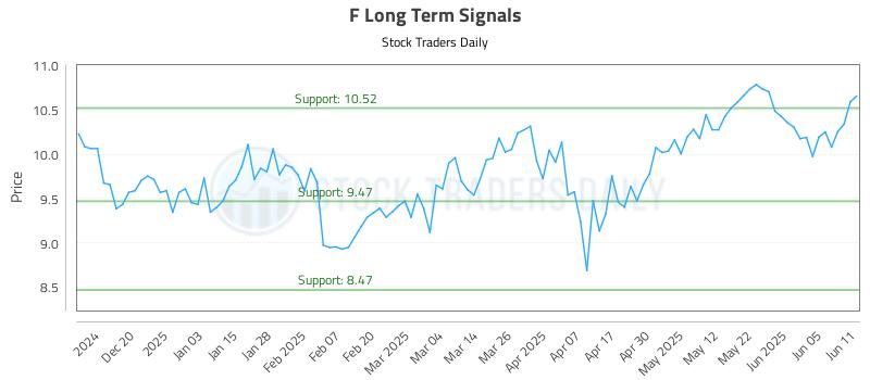 F Long Term Analysis for June 11 2025 F Long Term Analysis for June 11 2025