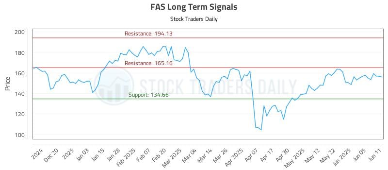 FAS Long Term Analysis for June 11 2025 FAS Long Term Analysis for June 11 2025