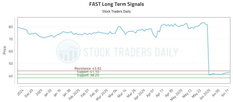 FAST Long Term Analysis for June 11 2025 FAST Long Term Analysis for June 11 2025
