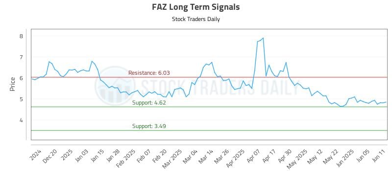 FAZ Long Term Analysis for June 11 2025 FAZ Long Term Analysis for June 11 2025