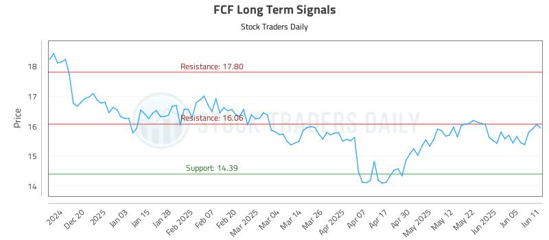 FCF Long Term Analysis for June 11 2025 FCF Long Term Analysis for June 11 2025