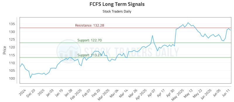 FCFS Long Term Analysis for June 11 2025